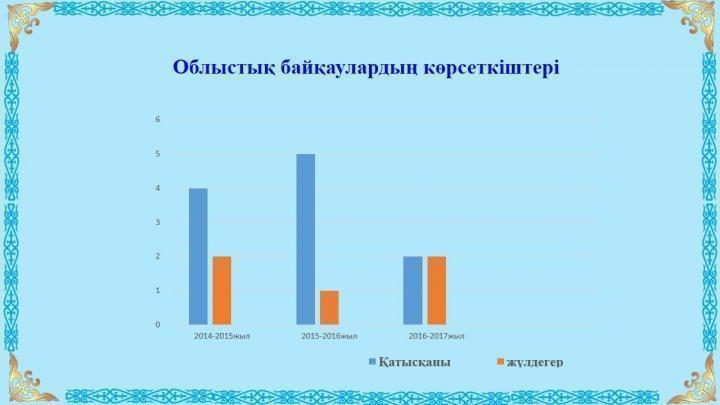 Оқушылар жетістіктері