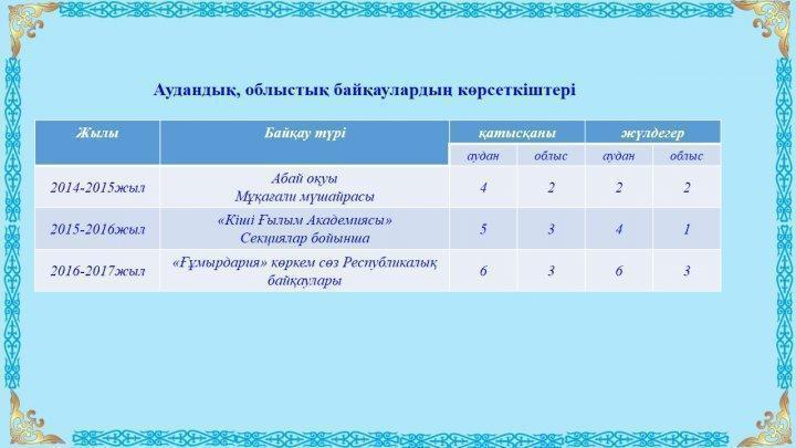Оқушылар жетістіктері