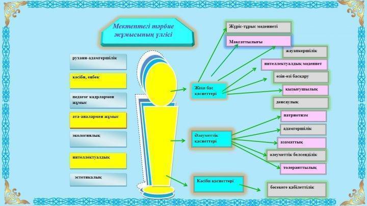Мектептегі басқару жүйесі