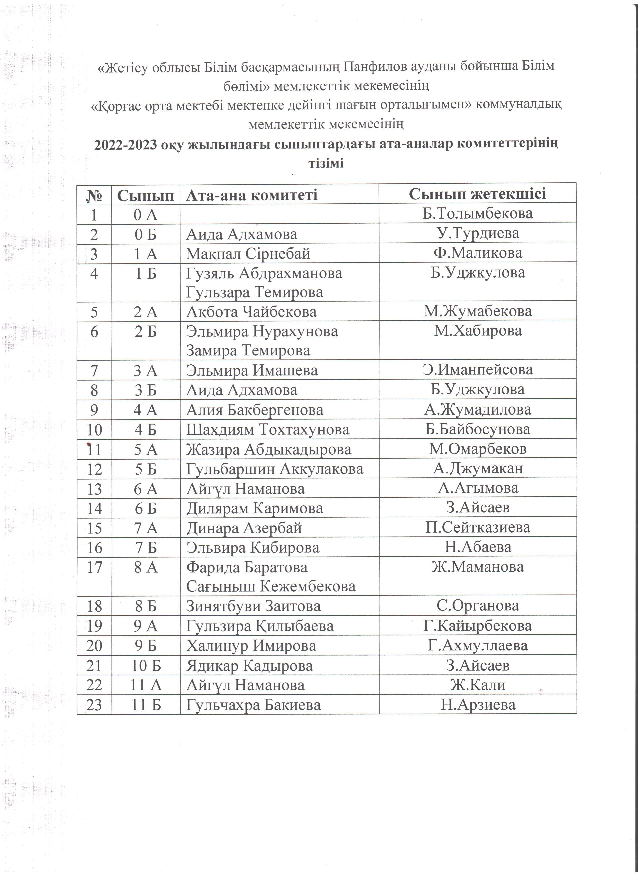 2022-2023 оқу жылындағы сыныптардағы ата-аналар комитеттерінің тізімі
