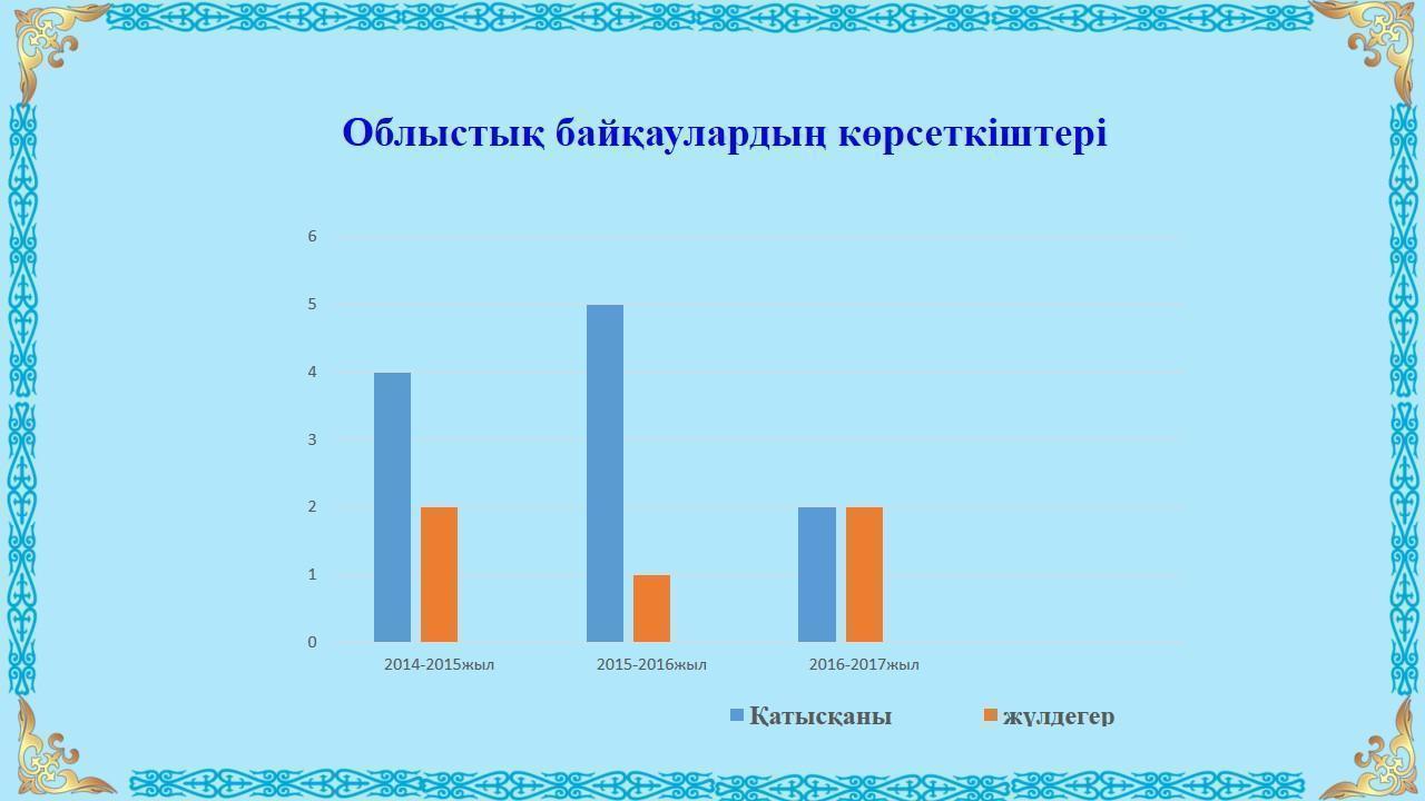 Оқушылар жетістіктері