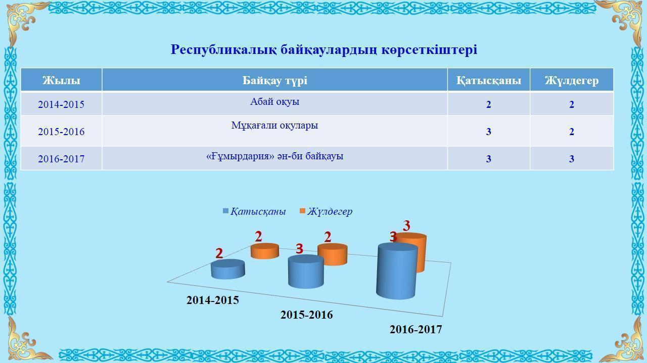 Оқушылар жетістіктері